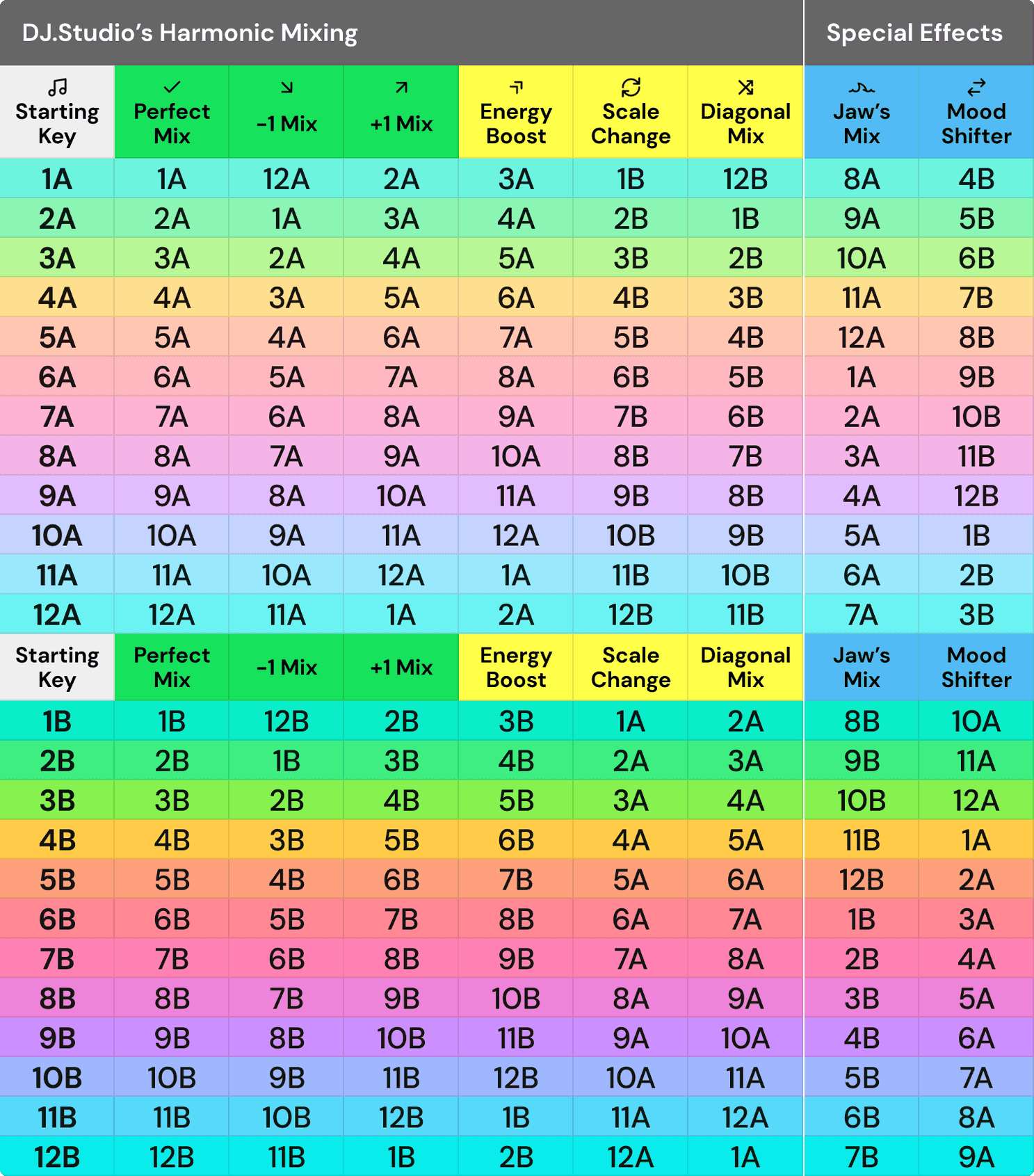 DJ.Studio's harmonic mixing algorithm