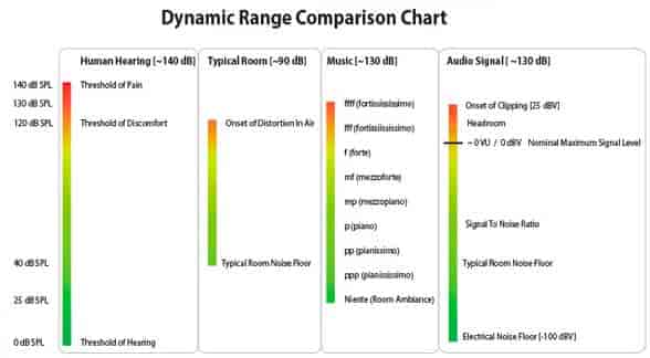 Dynamic range